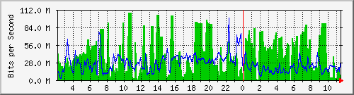 12.117.182.242_37 Traffic Graph