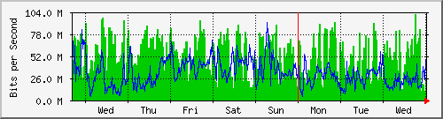 week