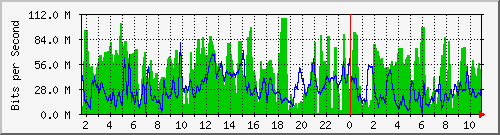 12.117.182.250_37 Traffic Graph