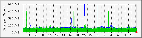 12.251.20.90_2 Traffic Graph