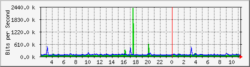 12.251.20.90_3 Traffic Graph