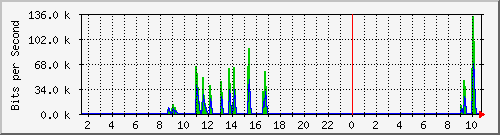 12.42.141.93_1 Traffic Graph