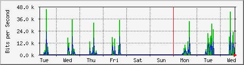 week