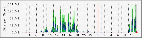 12.42.141.93_2 Traffic Graph