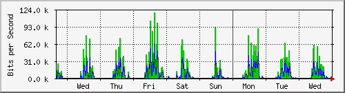 week