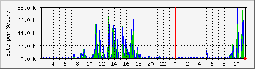 12.42.141.98_1 Traffic Graph