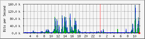 12.42.141.98_3 Traffic Graph