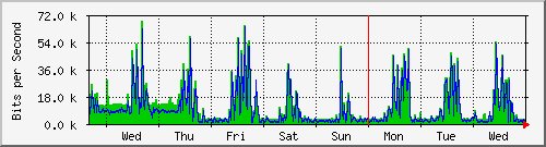 week