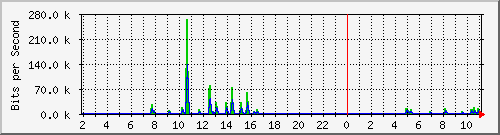 12.42.142.54_1 Traffic Graph