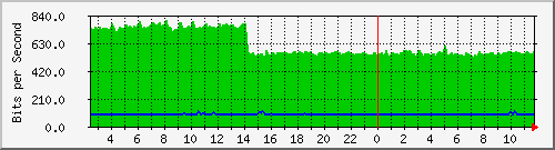 12.42.142.54_2 Traffic Graph