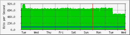 week