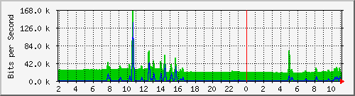 12.42.142.86_1 Traffic Graph