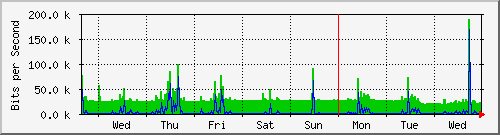 week