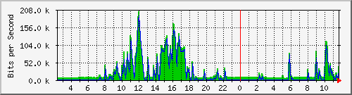 12.42.143.15_434 Traffic Graph