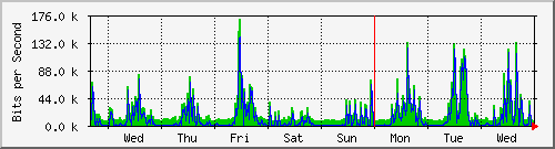 week