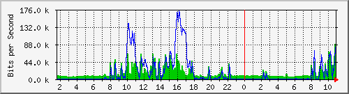 12.42.143.22_217 Traffic Graph