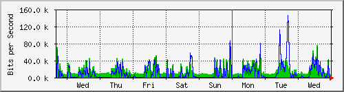 week