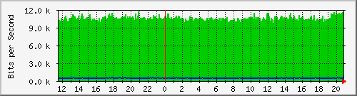12.42.143.24_385 Traffic Graph