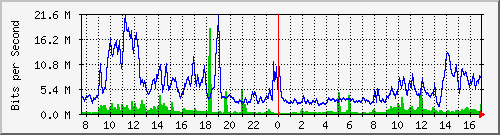 12.42.143.254_34 Traffic Graph