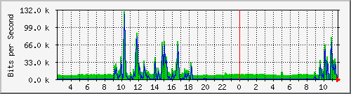 12.42.143.26_219 Traffic Graph