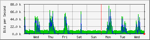 week