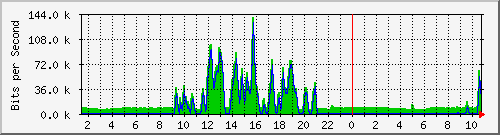12.42.143.27_109 Traffic Graph