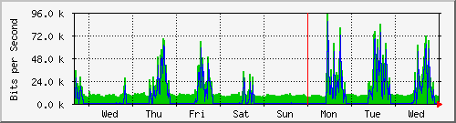 week