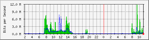12.55.36.202_3 Traffic Graph