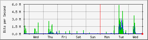 week
