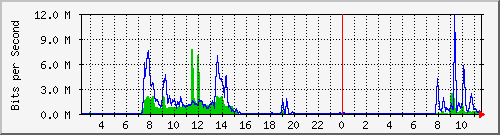 12.55.36.202_4 Traffic Graph