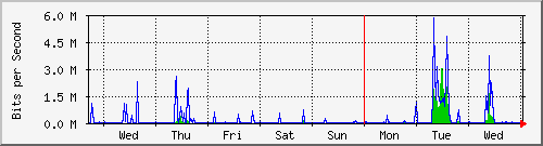 week