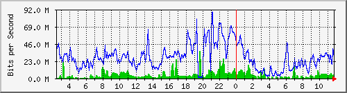 12.86.131.242_1 Traffic Graph