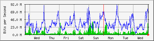 week