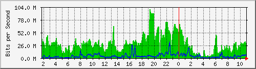 12.86.131.242_2 Traffic Graph
