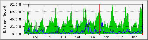 week