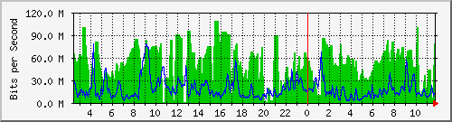 32.141.29.10_37 Traffic Graph